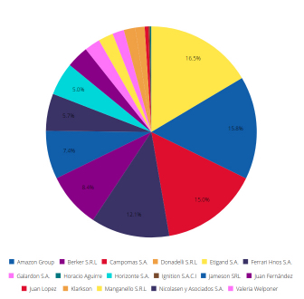 Ventas por cliente